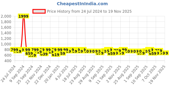 myntra.com Aarika Girls Ethnic Motifs Printed Pleated Mirror Work Kurta With Sharara aarika Price History Graph from 24 Jul 2024 to 19 Nov 2025