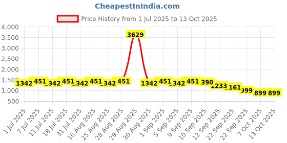 myntra.com Aarika Girls Ethnic Motifs Printed Pleated Zardozi Kurti with Dhoti Pants & With Dupatta aarika Price History Graph from 1 Jul 2025 to 13 Oct 2025