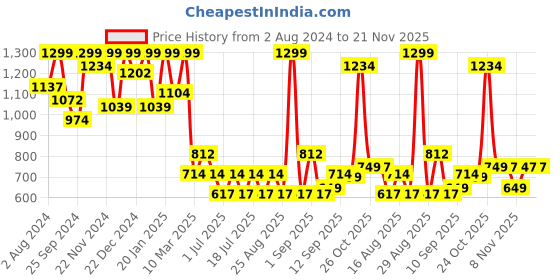 myntra.com Aarika Girls Ethnic Motifs Printed Pure Cotton A-Line Kurta With Trouser aarika Price History Graph from 2 Aug 2024 to 20 Nov 2025