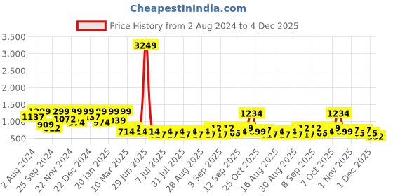 myntra.com Aarika Girls Ethnic Motifs Printed Pure Cotton A-Line Kurta With Trouser aarika Price History Graph from 2 Aug 2024 to 4 Dec 2025