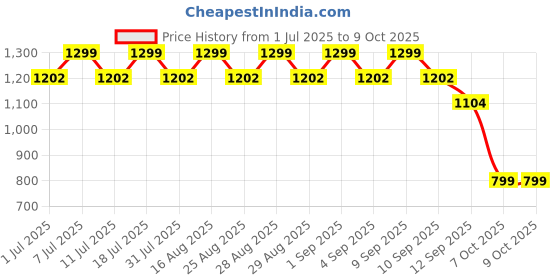 myntra.com Aarika Girls Ethnic Motifs Printed Regular Beads and Stones Kurta with Salwar & With Dupatta aarika Price History Graph from 1 Jul 2025 to 9 Oct 2025