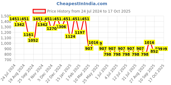 myntra.com Aarika Girls Ethnic Motifs Printed Regular Gotta Patti Kurta With Sharara & Dupatta aarika Price History Graph from 24 Jul 2024 to 14 Oct 2025