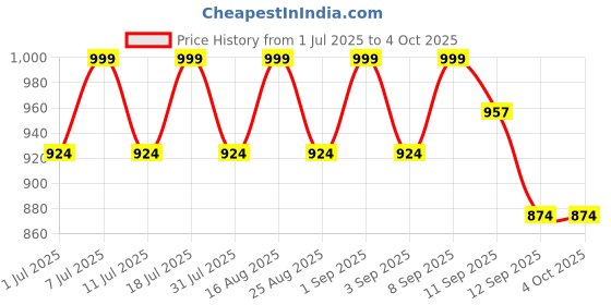 myntra.com Aarika Girls Ethnic Motifs Printed Regular Kurta with Patiala aarika Price History Graph from 1 Jul 2025 to 4 Oct 2025
