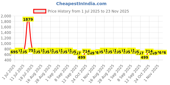 myntra.com Aarika Girls Ethnic Motifs Printed Regular Kurta with Patiala aarika Price History Graph from 1 Jul 2025 to 23 Nov 2025