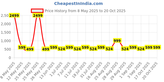 myntra.com Aarika Girls Ethnic Motifs Printed Regular Kurta With Patiala & Dupatta aarika Price History Graph from 8 May 2025 to 19 Oct 2025