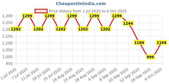 myntra.com Aarika Girls Ethnic Motifs Printed Regular Kurta with Patiala & With Dupatta aarika Price History Graph from 1 Jul 2025 to 4 Oct 2025