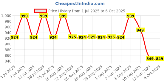 myntra.com Aarika Girls Ethnic Motifs Printed Regular Kurta with Patiala & With Dupatta aarika Price History Graph from 1 Jul 2025 to 4 Oct 2025