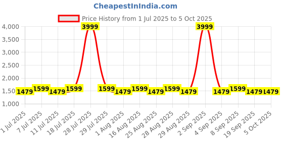 myntra.com Aarika Girls Ethnic Motifs Printed Regular Kurta with Patiala & With Dupatta aarika Price History Graph from 1 Jul 2025 to 4 Oct 2025