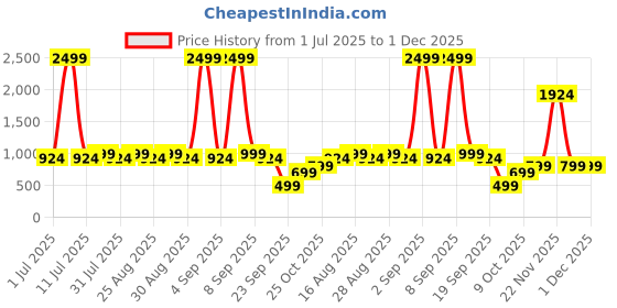 myntra.com Aarika Girls Ethnic Motifs Printed Regular Kurta with Trousers aarika Price History Graph from 1 Jul 2025 to 1 Dec 2025