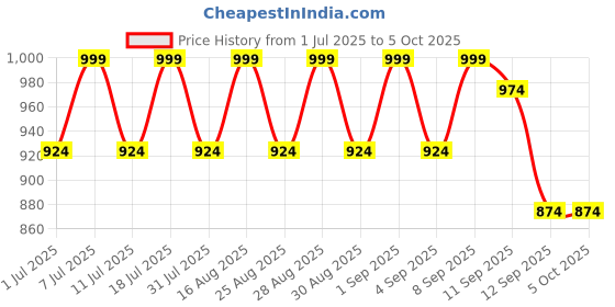 myntra.com Aarika Girls Ethnic Motifs Printed Regular Kurta with Trousers & With Dupatta aarika Price History Graph from 1 Jul 2025 to 4 Oct 2025