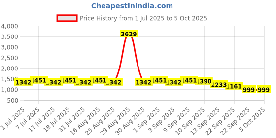myntra.com Aarika Girls Ethnic Motifs Printed Regular Kurti with Patiala & With Dupatta aarika Price History Graph from 1 Jul 2025 to 4 Oct 2025