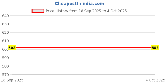 myntra.com Aarika Girls Ethnic Motifs Printed Regular Mirror Work Kurta & Sharara aarika Price History Graph from 18 Sep 2025 to 4 Oct 2025