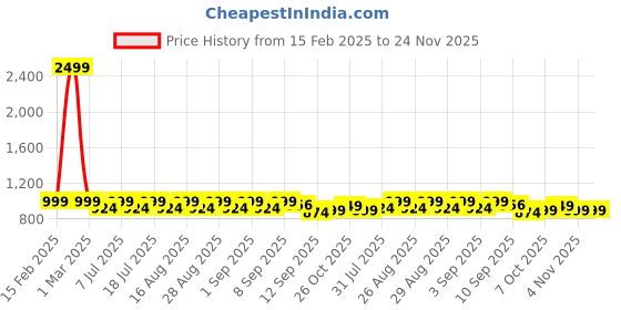 myntra.com Aarika Girls Ethnic Motifs Printed Regular Pure Cotton Kurta aarika Price History Graph from 15 Feb 2025 to 24 Nov 2025