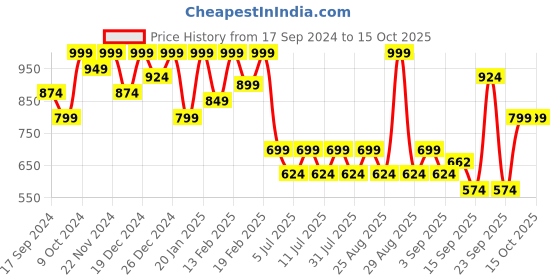 myntra.com Aarika Girls Ethnic Motifs Printed Regular Pure Cotton Kurta with Patiala aarika Price History Graph from 17 Sep 2024 to 4 Oct 2025