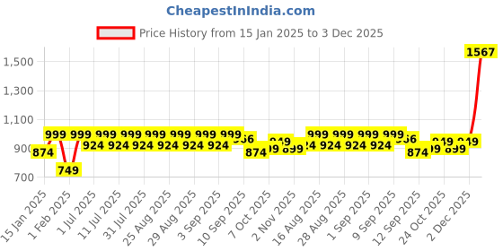 myntra.com Aarika Girls Ethnic Motifs Printed Regular Pure Cotton Kurta with Trousers aarika Price History Graph from 15 Jan 2025 to 3 Dec 2025