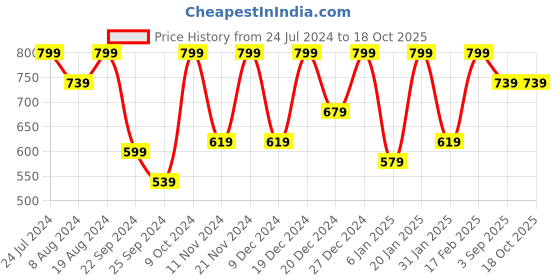 myntra.com Aarika Girls Ethnic Motifs Printed Round Neck Cotton A Line Kurta aarika Price History Graph from 24 Jul 2024 to 18 Oct 2025
