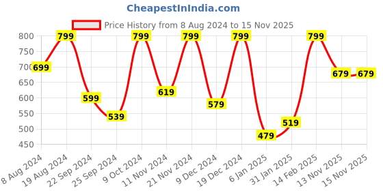 myntra.com Aarika Girls Ethnic Motifs Printed Round Neck Cotton A Line Kurta aarika Price History Graph from 8 Aug 2024 to 15 Nov 2025