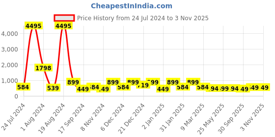 myntra.com Aarika Girls Ethnic Motifs Printed Round Neck Cotton Maxi Dress aarika Price History Graph from 24 Jul 2024 to 2 Nov 2025