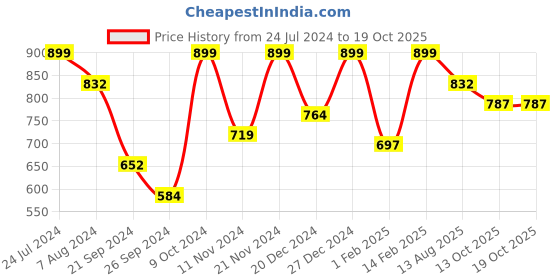 myntra.com Aarika Girls Ethnic Motifs Printed Sequinned Cotton A-Line Kurta aarika Price History Graph from 24 Jul 2024 to 19 Oct 2025