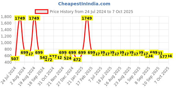 myntra.com Aarika Girls Ethnic Motifs Printed Sequinned Kurta aarika Price History Graph from 24 Jul 2024 to 7 Oct 2025