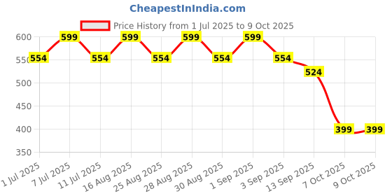 myntra.com Aarika Girls Ethnic Motifs Printed Sequinned Kurta aarika Price History Graph from 1 Jul 2025 to 4 Oct 2025