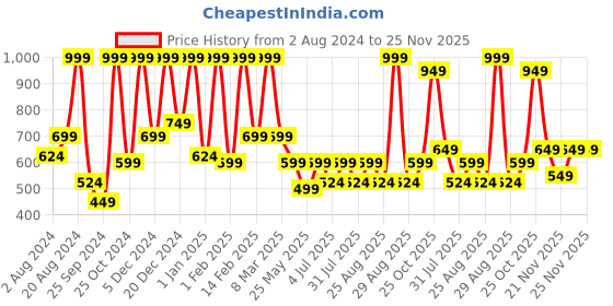 myntra.com Aarika Girls Ethnic Motifs Printed Square Neck Sleeveless Lehenga Choli & Dupatta Dupatta aarika Price History Graph from 2 Aug 2024 to 24 Nov 2025