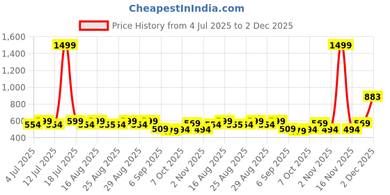 myntra.com Aarika Girls Ethnic Motifs Printed Thread Work Kurta aarika Price History Graph from 4 Jul 2025 to 30 Nov 2025