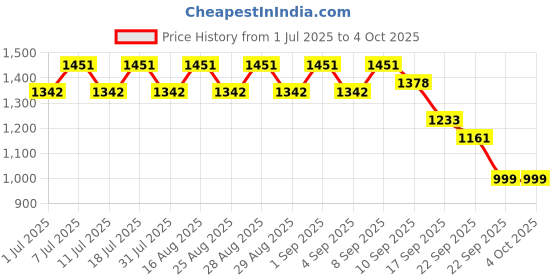 myntra.com Aarika Girls Ethnic Motifs Regular Kurta with Patiala & With Dupatta aarika Price History Graph from 1 Jul 2025 to 4 Oct 2025