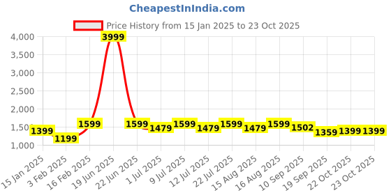 myntra.com Aarika Girls Ethnic Motifs Regular Kurta with Sharara aarika Price History Graph from 15 Jan 2025 to 22 Oct 2025