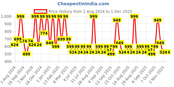 myntra.com Aarika Girls Ethnic Motifs Woven Design V-Neck Lehenga Choli & Dupatta aarika Price History Graph from 2 Aug 2024 to 30 Nov 2025