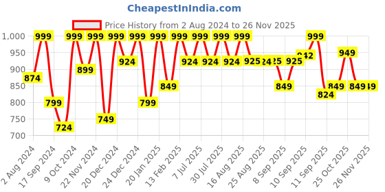 myntra.com Aarika Girls Ethnic Motifs Yoke Design Pure Silk Straight Kurta & Salwar With Dupatta aarika Price History Graph from 2 Aug 2024 to 25 Nov 2025