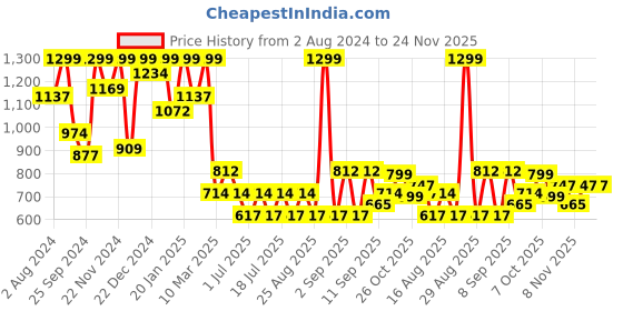 myntra.com Aarika Girls Ethnic Motifs Yoke Design Pure Silk Straight Kurta & Trouser With Dupatta aarika Price History Graph from 2 Aug 2024 to 24 Nov 2025