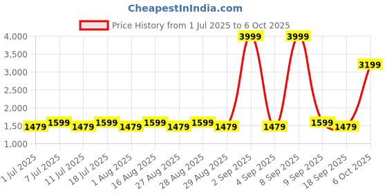 myntra.com Aarika Girls Ethnic Motifs Yoke Design Regular Kurta with Trousers & With Dupatta aarika Price History Graph from 1 Jul 2025 to 6 Oct 2025