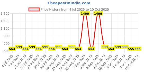 myntra.com Aarika Girls Ethnic Printed Pure Cotton Kurta & Palazzos With Dupatta aarika Price History Graph from 4 Jul 2025 to 10 Oct 2025