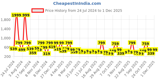 myntra.com Aarika Girls Firozi Self Design Maxi Dress aarika Price History Graph from 24 Jul 2024 to 1 Dec 2025