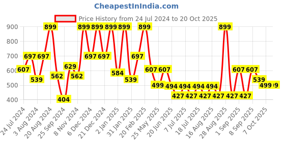 myntra.com Aarika Girls Fit and Flare Midi Dress aarika Price History Graph from 24 Jul 2024 to 19 Oct 2025
