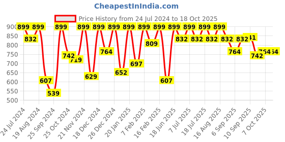 myntra.com Aarika Girls Fit and Flare Net Dress aarika Price History Graph from 24 Jul 2024 to 18 Oct 2025
