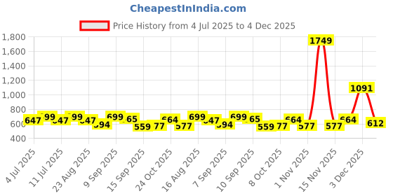 myntra.com Aarika Girls Floral Embroidered Keyhole Neck Flared Sleeves Thread Work Anarkali Kurta aarika Price History Graph from 4 Jul 2025 to 4 Dec 2025