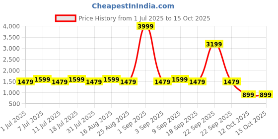 myntra.com Aarika Girls Floral Embroidered Regular Kurta with Palazzos & With Dupatta aarika Price History Graph from 1 Jul 2025 to 14 Oct 2025
