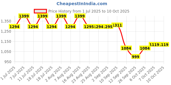 myntra.com Aarika Girls Floral Embroidered Regular Kurta with Sharara & With Dupatta aarika Price History Graph from 1 Jul 2025 to 10 Oct 2025