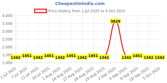 myntra.com Aarika Girls Floral Embroidered Regular Pure Silk Kurta with Palazzos & With Dupatta aarika Price History Graph from 1 Jul 2025 to 5 Oct 2025