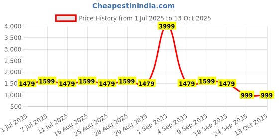 myntra.com Aarika Girls Floral Embroidered Regular Pure Silk Kurta with Trousers & With Dupatta aarika Price History Graph from 1 Jul 2025 to 13 Oct 2025