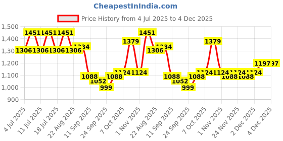myntra.com Aarika Girls Floral Embroidered Regular Pure Silk Kurti with Skirt & With Dupatta aarika Price History Graph from 4 Jul 2025 to 4 Dec 2025