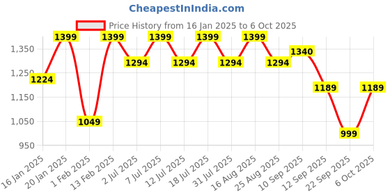 myntra.com Aarika Girls Floral Embroidered Regular Sequinned Kurta with Sharara & With Dupatta aarika Price History Graph from 16 Jan 2025 to 4 Oct 2025