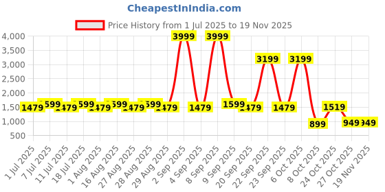 myntra.com Aarika Girls Floral Embroidered Round Neck Georgette Kurta With Sharara & Dupatta aarika Price History Graph from 1 Jul 2025 to 18 Nov 2025