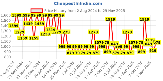 myntra.com Aarika Girls Floral Net Fit & Flare Maxi Dress aarika Price History Graph from 2 Aug 2024 to 29 Nov 2025