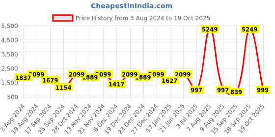myntra.com Aarika Girls Floral Net Fit & Flare Maxi Dress aarika Price History Graph from 3 Aug 2024 to 19 Oct 2025