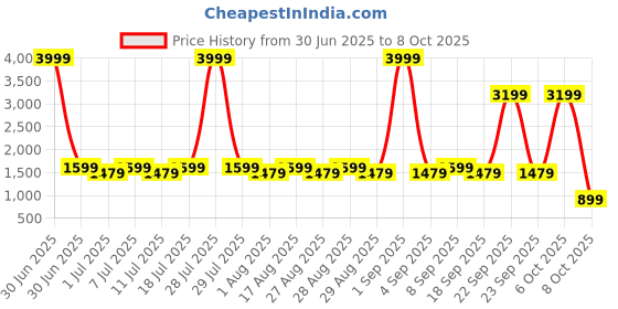 myntra.com Aarika Girls Floral Printed Angrakha Kurti with Patiala & With Dupatta aarika Price History Graph from 30 Jun 2025 to 8 Oct 2025