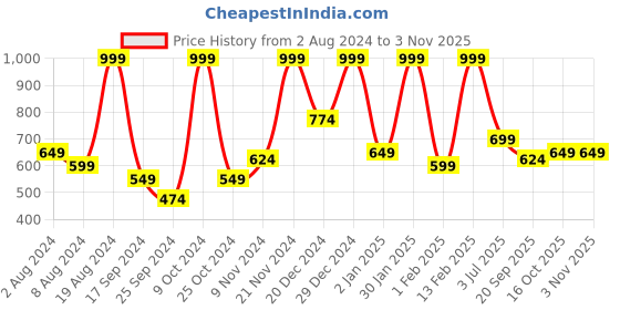 myntra.com Aarika Girls Floral Printed Bell Sleeve Regular Pure Cotton Kurta With Leggings aarika Price History Graph from 2 Aug 2024 to 2 Nov 2025