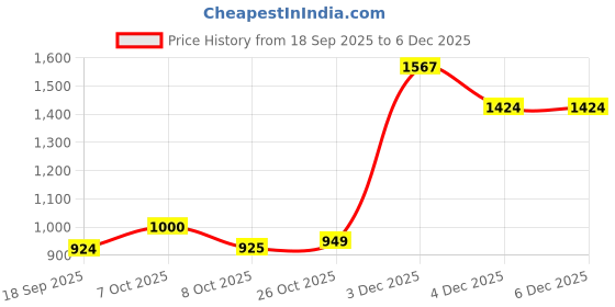 myntra.com aarika Girls Floral Printed Cotton A-Line Kurta with Trousers aarika Price History Graph from 18 Sep 2025 to 6 Dec 2025
